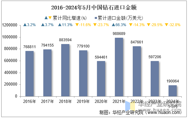 2016-2024年5月中国钻石进口金额