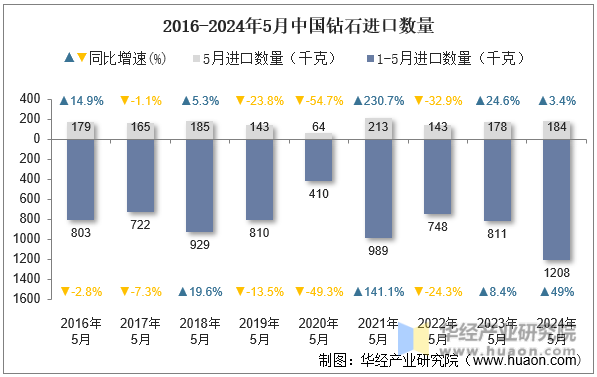 2016-2024年5月中国钻石进口数量