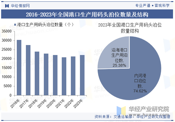 2016-2023年全国港口生产用码头泊位数量及结构