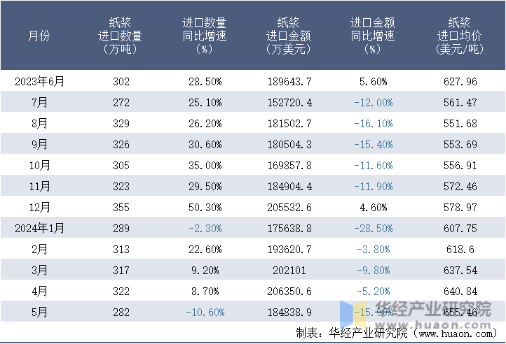 2023-2024年5月中国纸浆进口情况统计表