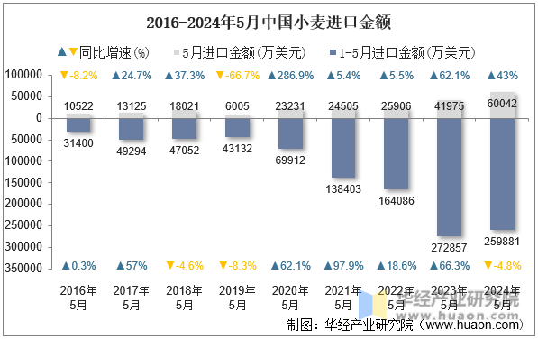 2016-2024年5月中国小麦进口金额