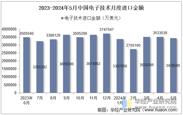 2023-2024年5月中国电子技术月度进口金额