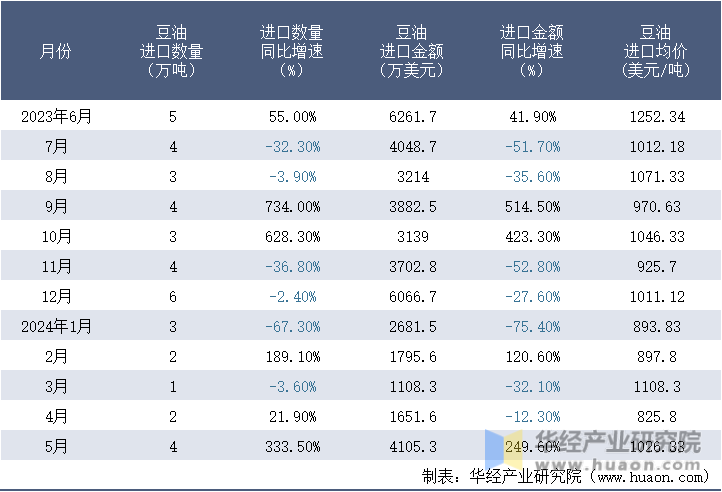 2023-2024年5月中国豆油进口情况统计表