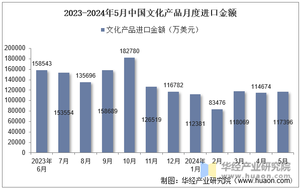 2023-2024年5月中国文化产品月度进口金额