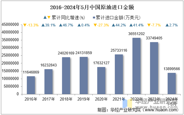 2016-2024年5月中国原油进口金额