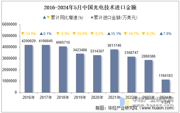 2016-2024年5月中国光电技术进口金额