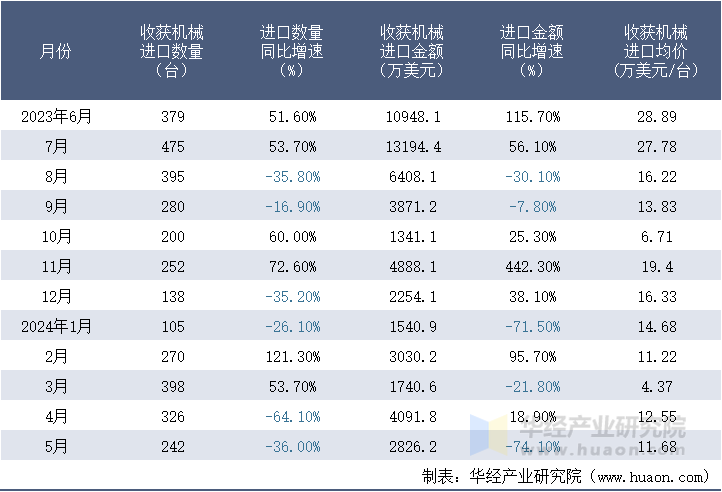 2023-2024年5月中国收获机械进口情况统计表