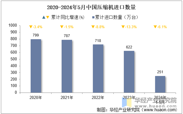 2020-2024年5月中国压缩机进口数量