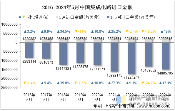 2016-2024年5月中国集成电路进口金额