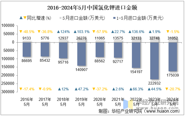 2016-2024年5月中国氯化钾进口金额