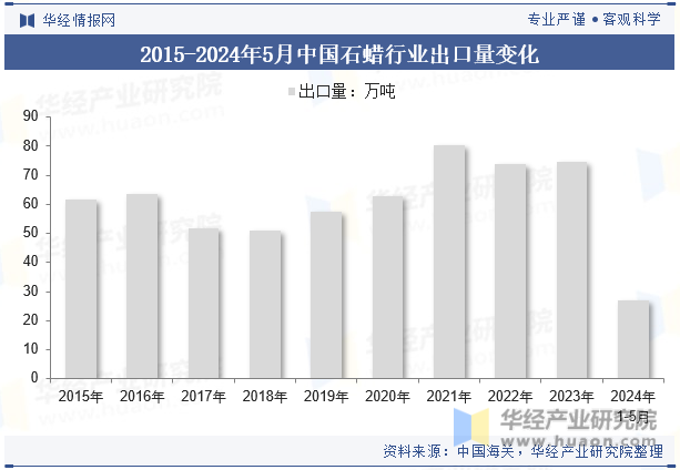 2015-2024年5月中国石蜡行业出口量变化