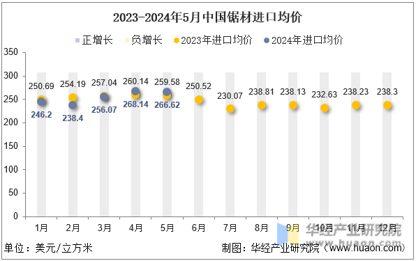 2023-2024年5月中国锯材进口均价