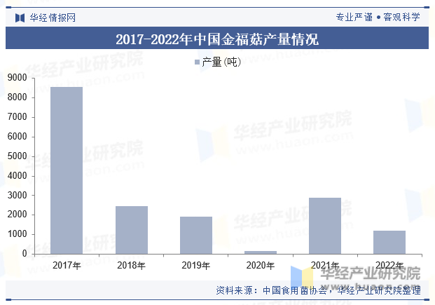 2017-2022年中国金福菇产量情况