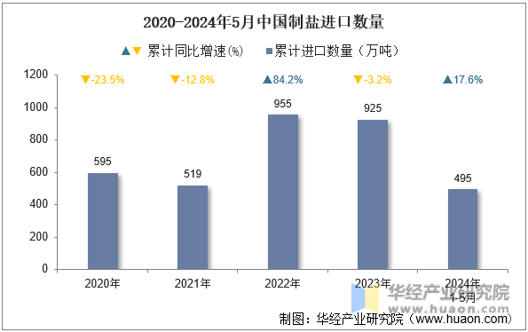 2020-2024年5月中国制盐进口数量