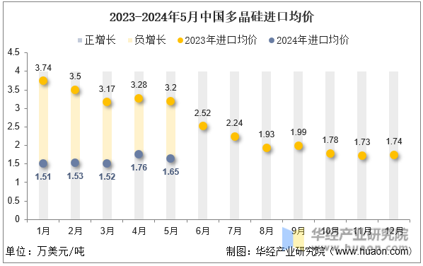 2023-2024年5月中国多晶硅进口均价
