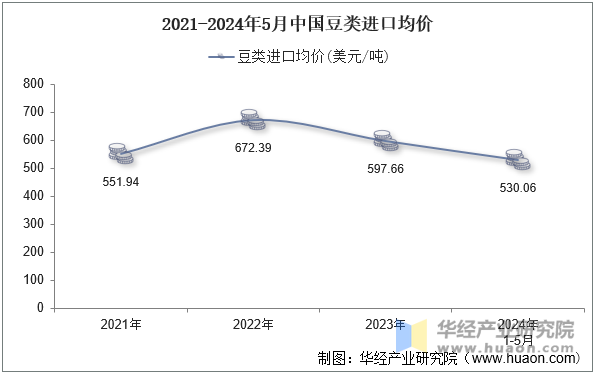 2021-2024年5月中国豆类进口均价