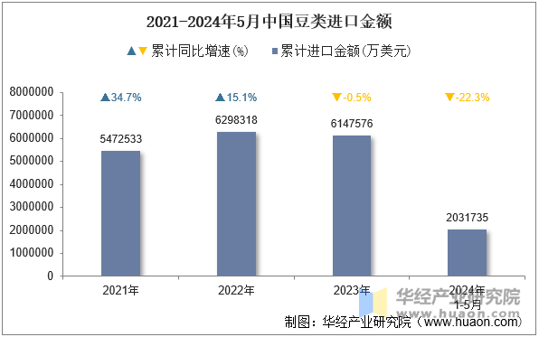 2021-2024年5月中国豆类进口金额