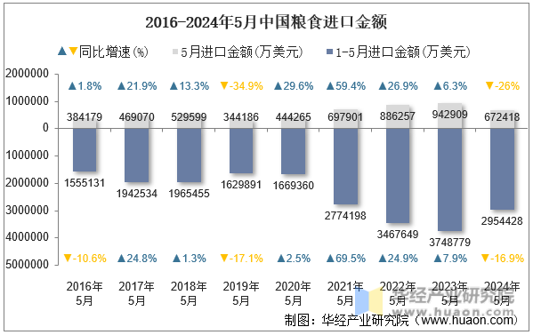 2016-2024年5月中国粮食进口金额