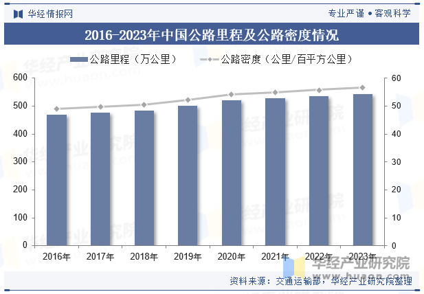 2016-2023年中国公路里程及公路密度情况