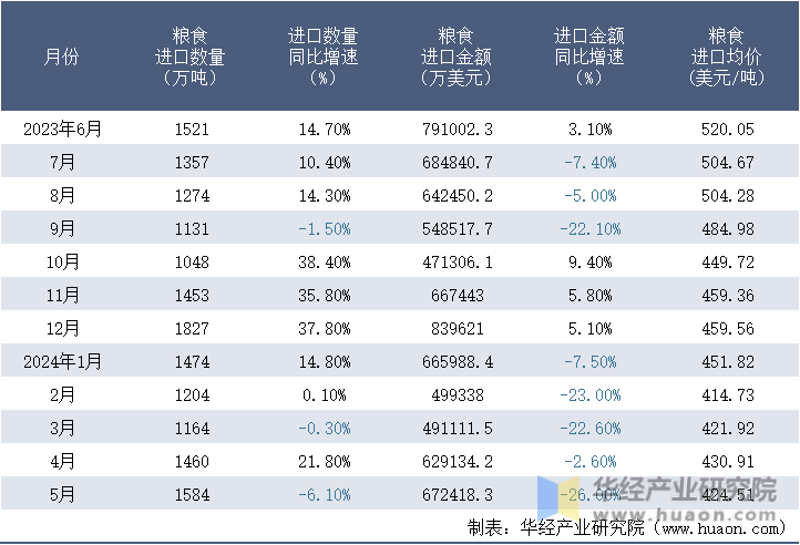 2023-2024年5月中国粮食进口情况统计表