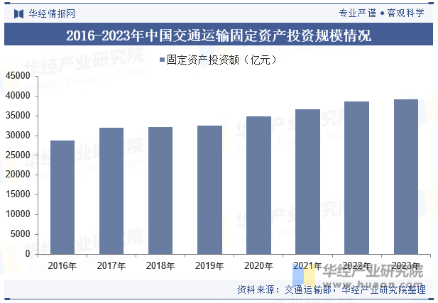 2016-2023年中国交通运输固定资产投资规模情况