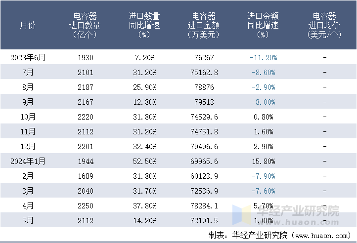 2023-2024年5月中国电容器进口情况统计表