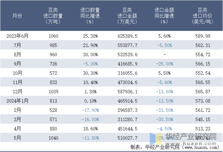 2023-2024年5月中国豆类进口情况统计表