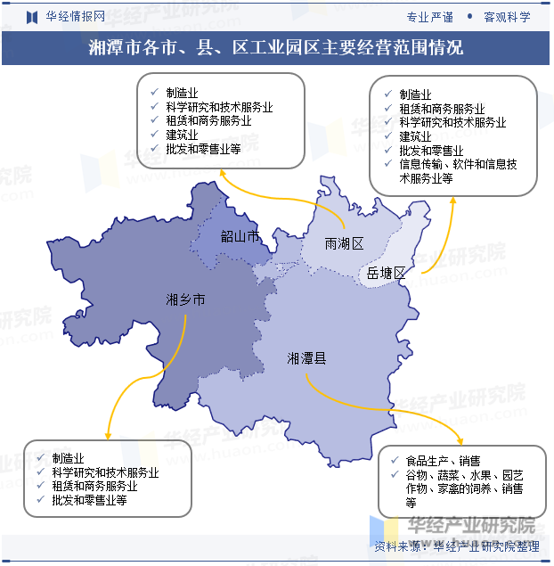 湘潭市各市、县、区工业园区主要经营范围情况
