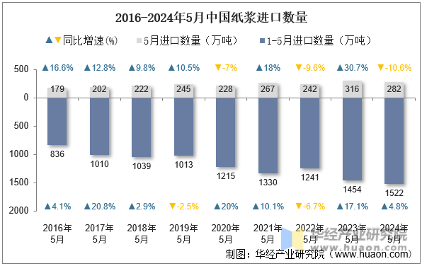 2016-2024年5月中国纸浆进口数量