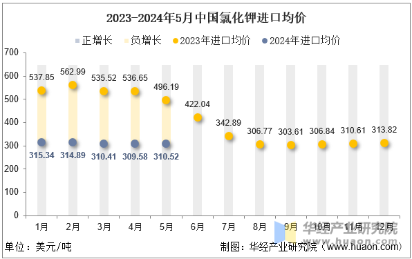 2023-2024年5月中国氯化钾进口均价