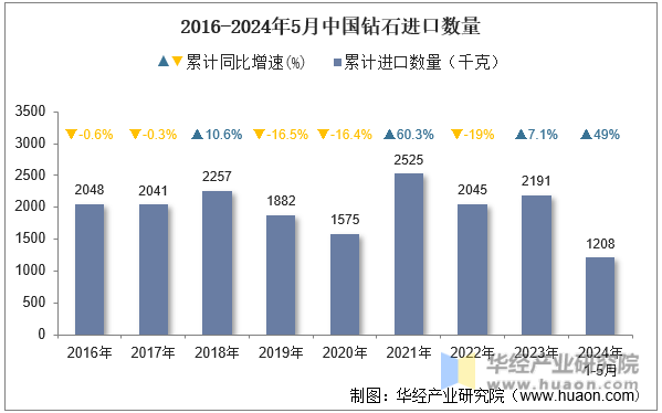 2016-2024年5月中国钻石进口数量