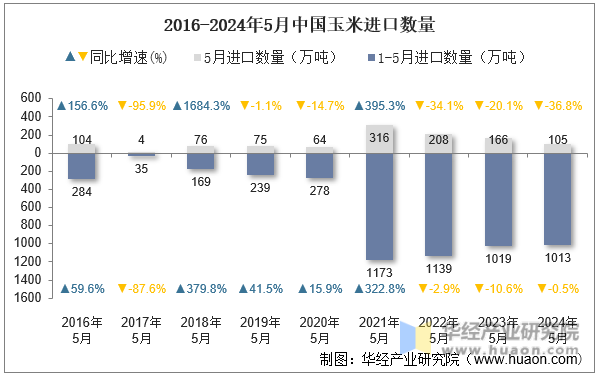 2016-2024年5月中国玉米进口数量