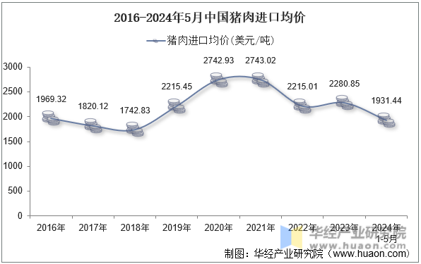 2016-2024年5月中国猪肉进口均价