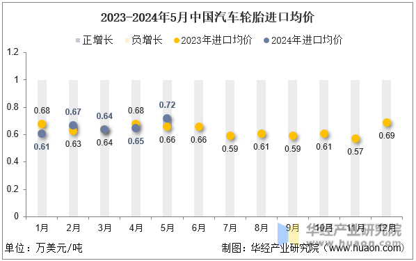 2023-2024年5月中国汽车轮胎进口均价