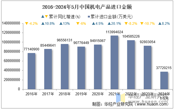 2016-2024年5月中国机电产品进口金额