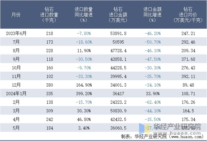 2023-2024年5月中国钻石进口情况统计表
