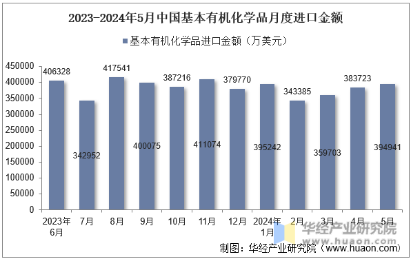 2023-2024年5月中国基本有机化学品月度进口金额