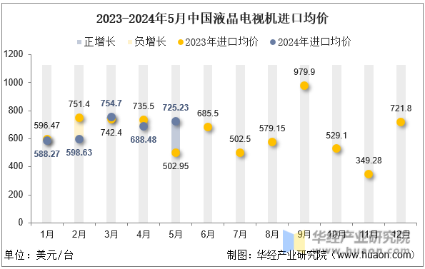 2023-2024年5月中国液晶电视机进口均价