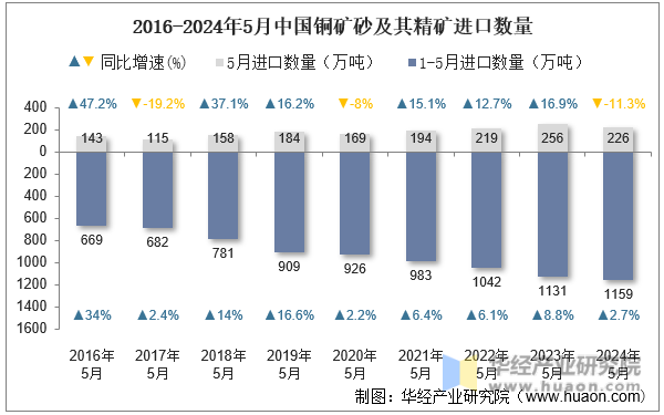 2016-2024年5月中国铜矿砂及其精矿进口数量