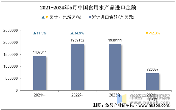 2021-2024年5月中国食用水产品进口金额