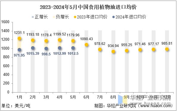 2023-2024年5月中国食用植物油进口均价