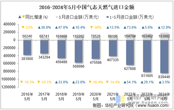 2016-2024年5月中国气态天然气进口金额