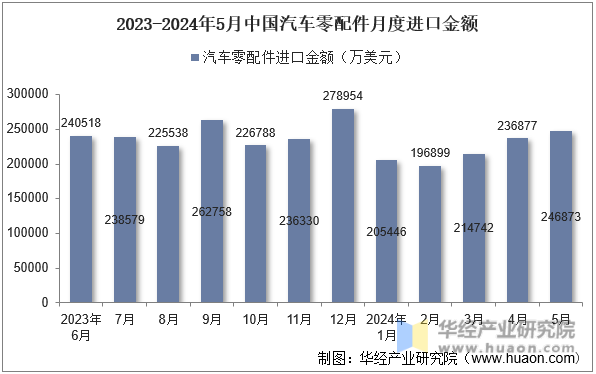 2023-2024年5月中国汽车零配件月度进口金额