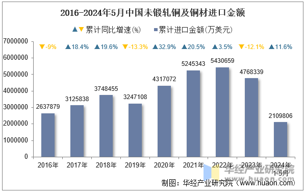 2016-2024年5月中国未锻轧铜及铜材进口金额