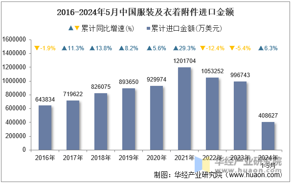 2016-2024年5月中国服装及衣着附件进口金额