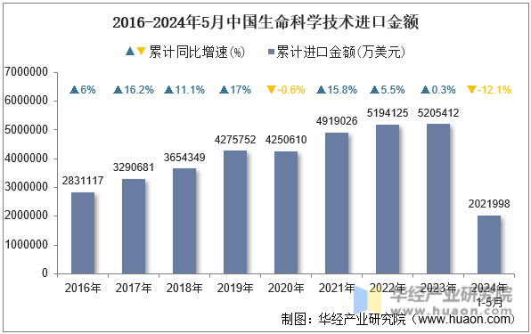 2016-2024年5月中国生命科学技术进口金额