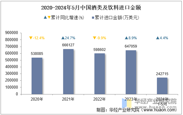 2020-2024年5月中国酒类及饮料进口金额