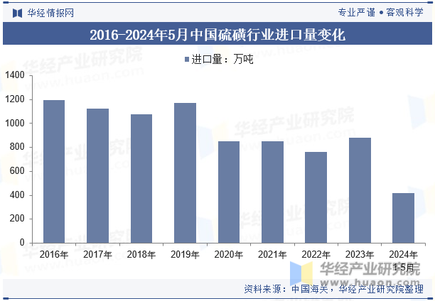 2016-2024年5月中国硫磺行业进口量变化