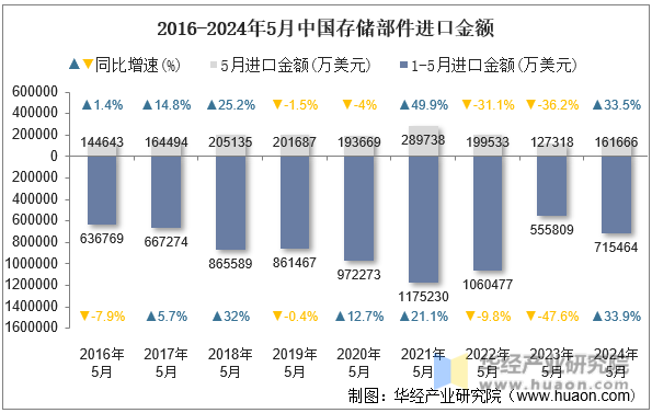 2016-2024年5月中国存储部件进口金额