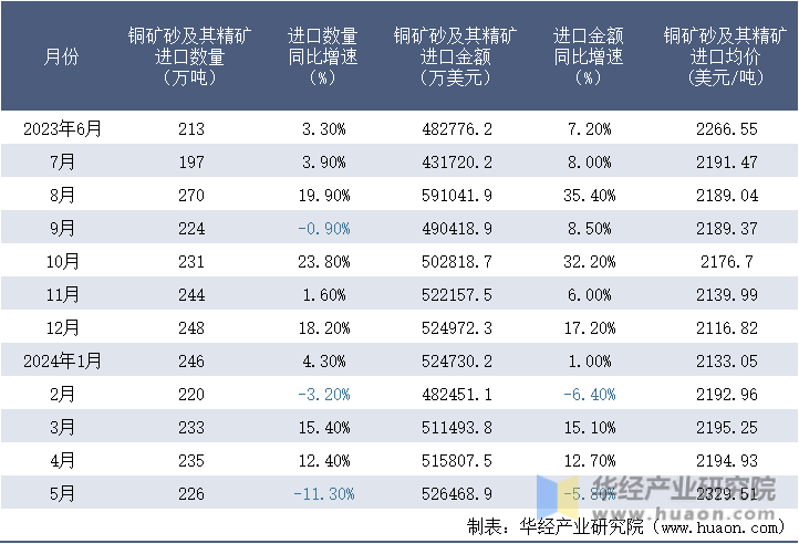 2023-2024年5月中国铜矿砂及其精矿进口情况统计表